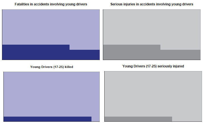 Fatalities in accidents involving young drivers / Serious injuries in accidents involving young drivers / Young Drivers (17-25) killed / Young Drivers (17-25) seriously injured