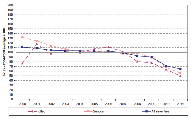 Chart P: Changes in the number of casualties in accidents involving young drivers.