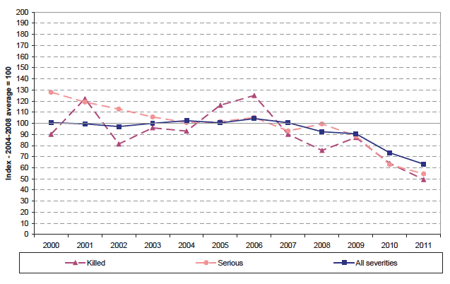 Chart Q: Changes in the numbers of young driver (17-25) casualties over time.