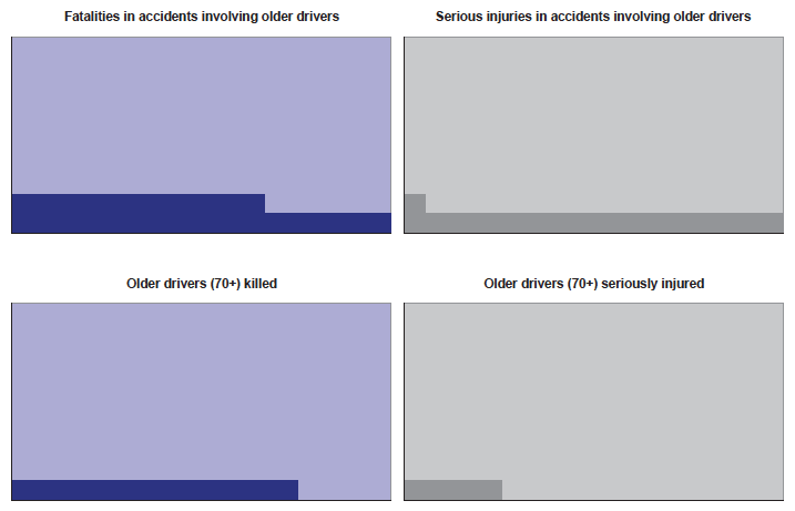 Fatalities in accidents involving older drivers / Serious injuries in accidents involving older drivers / Older drivers (70+) killed / Older drivers (70+) seriously injured