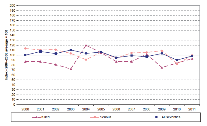 Chart R: Casualties in accidents involving older drivers