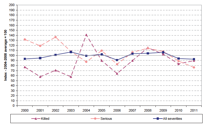 Chart S: Older driver casualties over time.