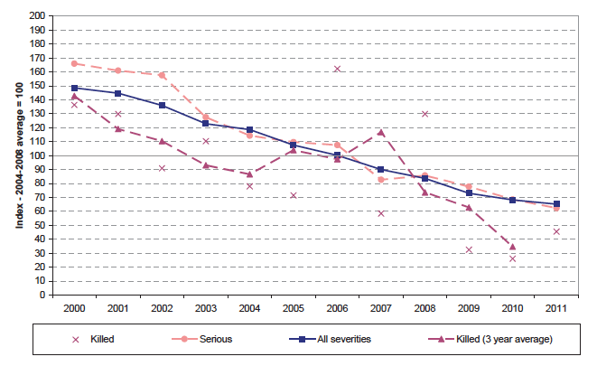 Chart T: Change in the number of child casualties over time.