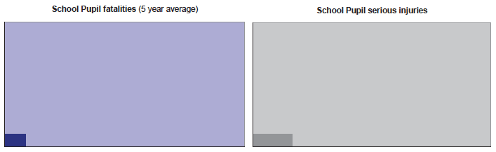 School Pupil fatalities (5 year average) / School Pupil serious injuries