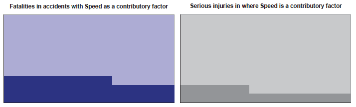 Fatalities in accidents with Speed as a contributory factor / Serious injuries in where Speed is a contributory factor