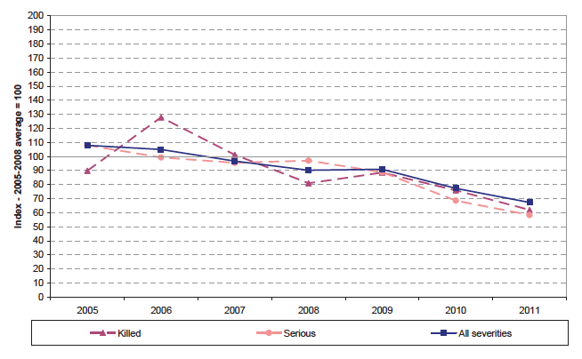 Chart U: Changes in casualty numbers where speed is a contributory factor.