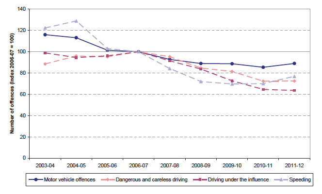 Chart V: Motor vehicle offences recorded by the police in Scotland