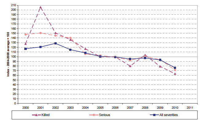 Chart W: Casualties as a result of drink drive.