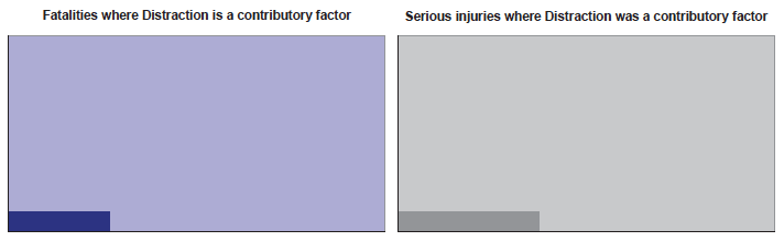 Fatalities where Distraction is a contributory factor / Serious injuries where Distraction was a contributory factor
