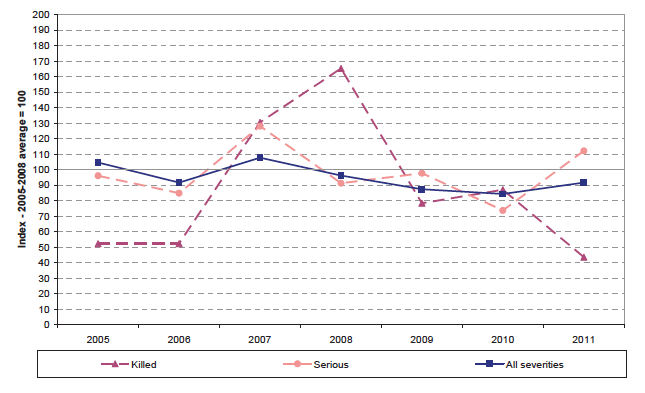 Chart X: Number of casualties in accidents where distraction is a contributory factor