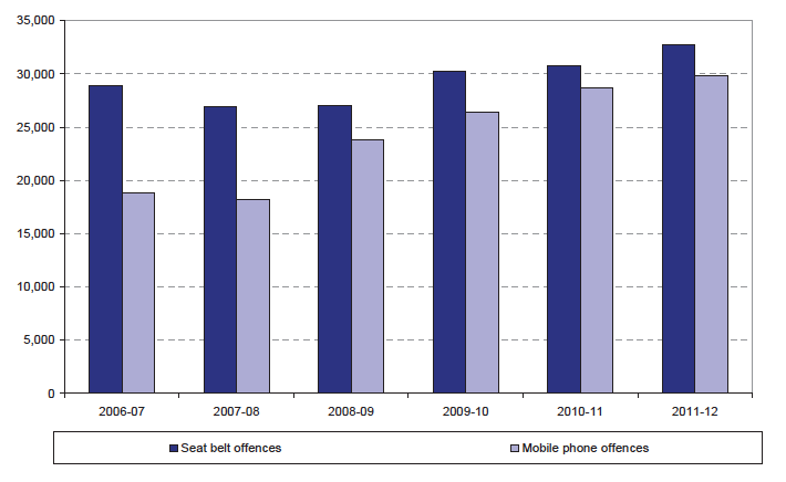 Chart Y: Mobile phone and seat belt offences recorded by the police in Scotland