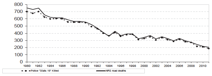 Figure 9: Comparison of Police Stats19 and NRS road deaths