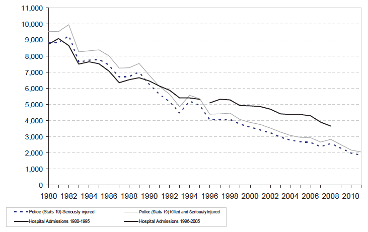 Figure 10: Comparison of Police Stats 19 and hospital admissions as a result of a road traffic accident