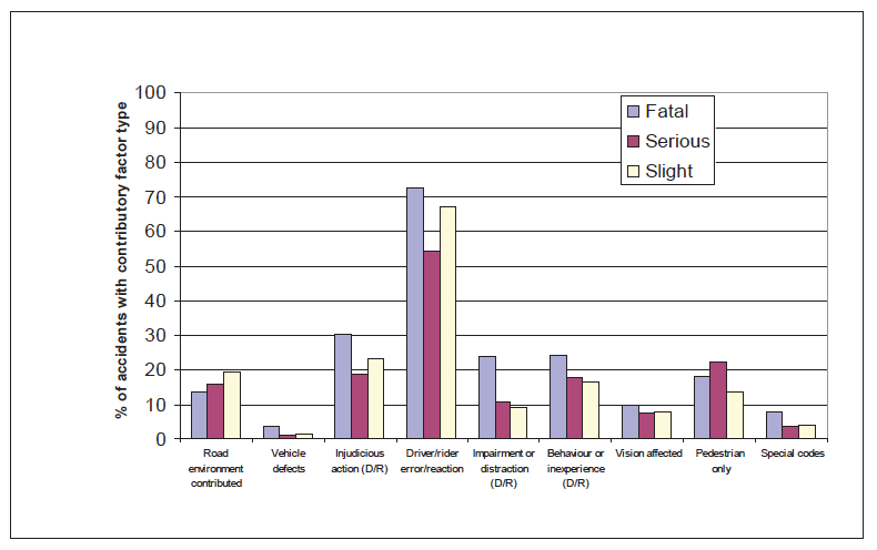 Figure 11: Contributory factor type: Reported accidents by severity, 2011