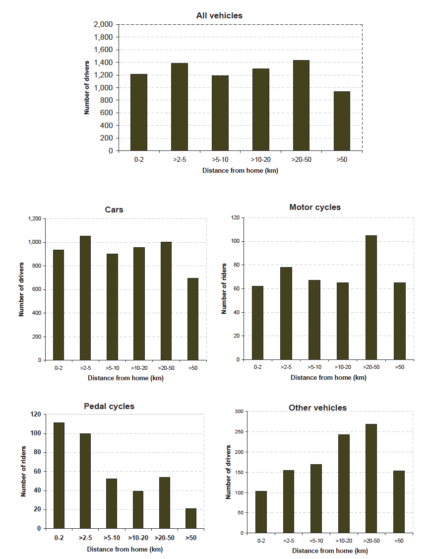 Table 16 Estimated distance between the home of the driver or rider and the location of the reported injury accident by type of vehicle: Scottish residents only
excluding cases for which the distance cannot be estimated
Year: 2011 