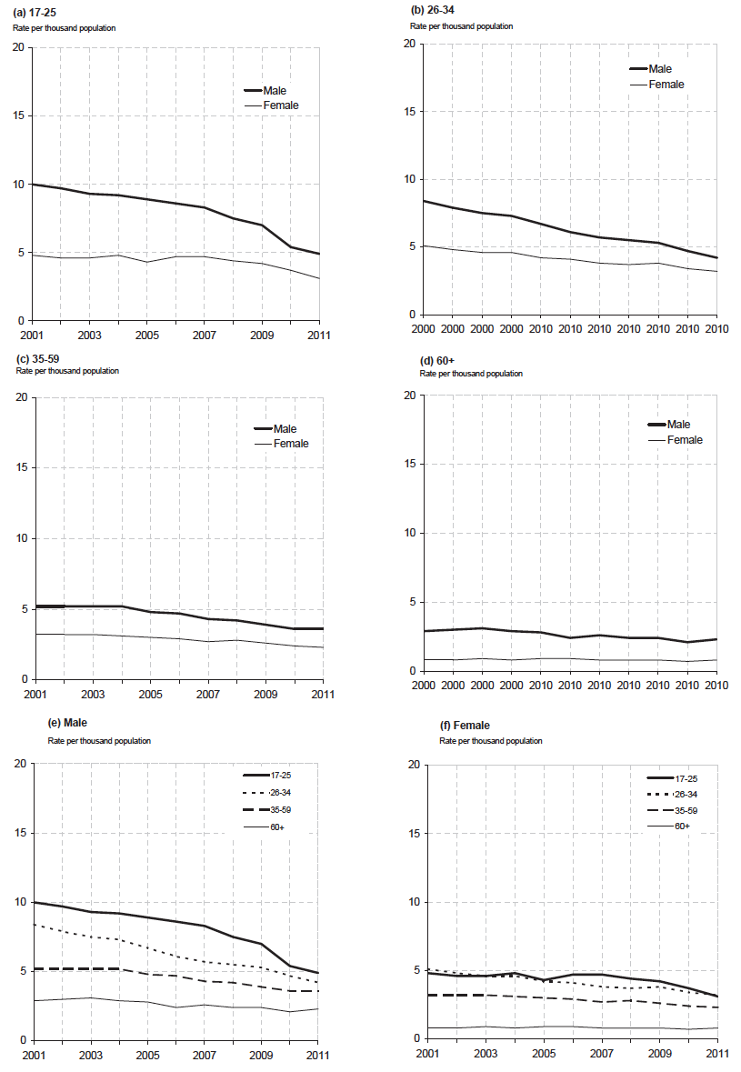 Table 18 Car drivers involved in reported injury accidents by age and sex
Years: 2001 to 2011 