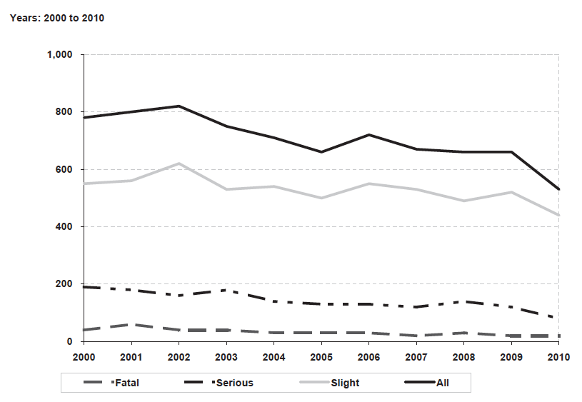Table 22 (a) Estimated number of reported drink drive accidents

Years: 2000 to 2010