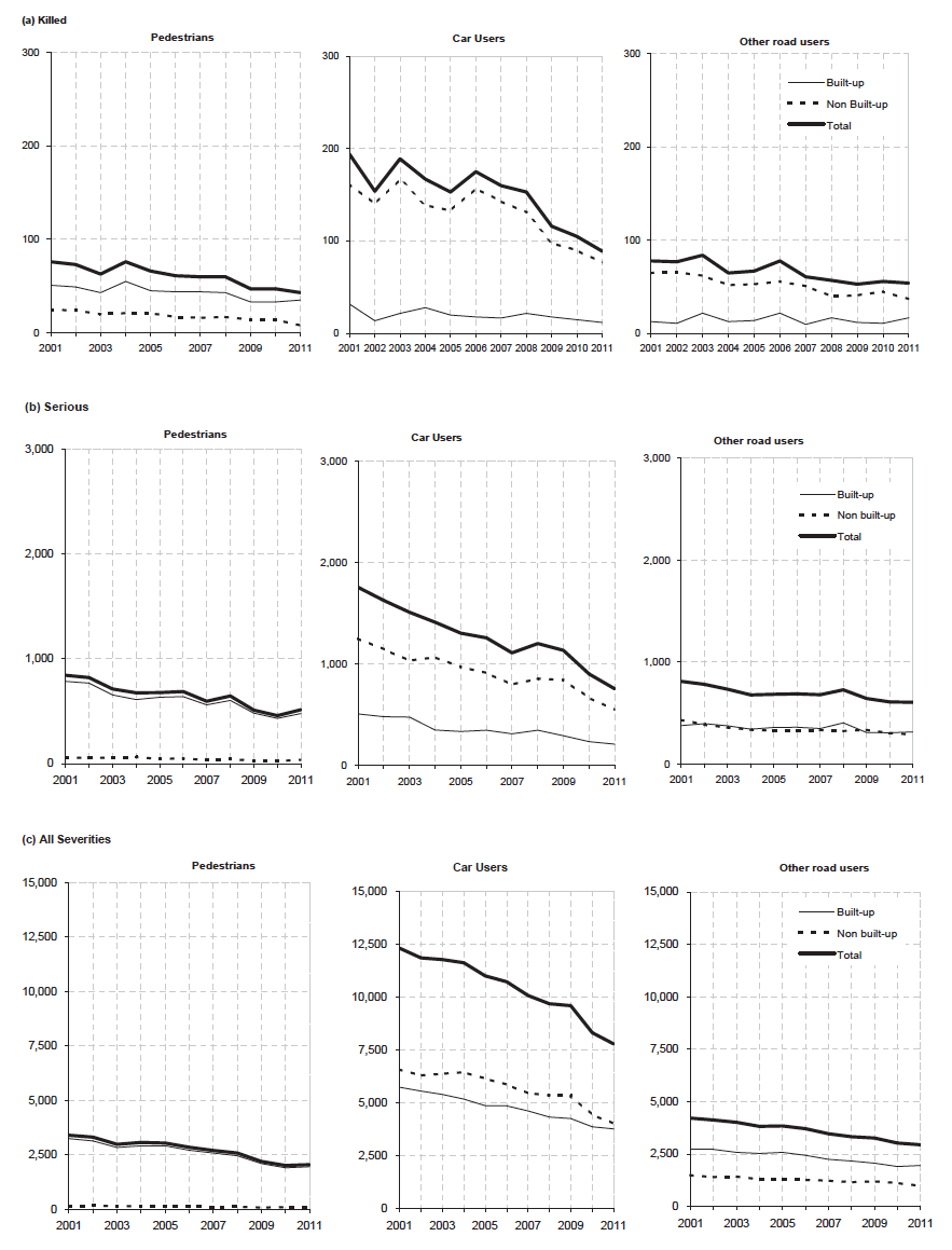 Table 23 Reported casualties: Pedestrians, car users and other road users, on built-up/non built-up roads by severity 
Years: 2001 to 2011