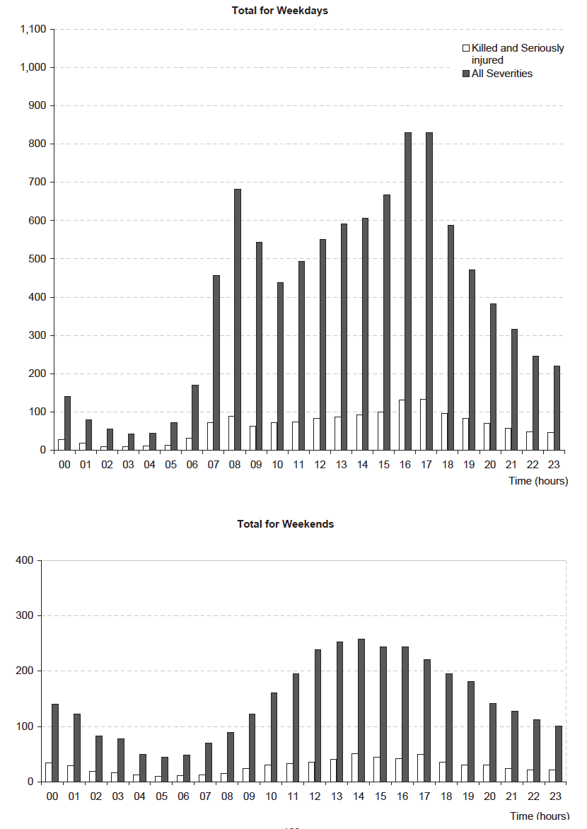 Table 28 Reported adult casualties by time of day
Years: 2007 - 2011 average