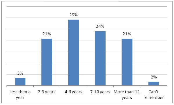 Figure 3.1: Length of time with a Blue Badge