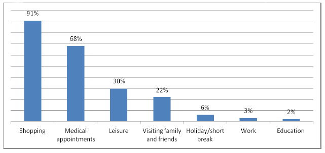 Figure 3.2: Reasons for travel when using the Blue Badge