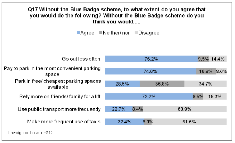 Figure 4.1: Circumstances if without a Blue Badge