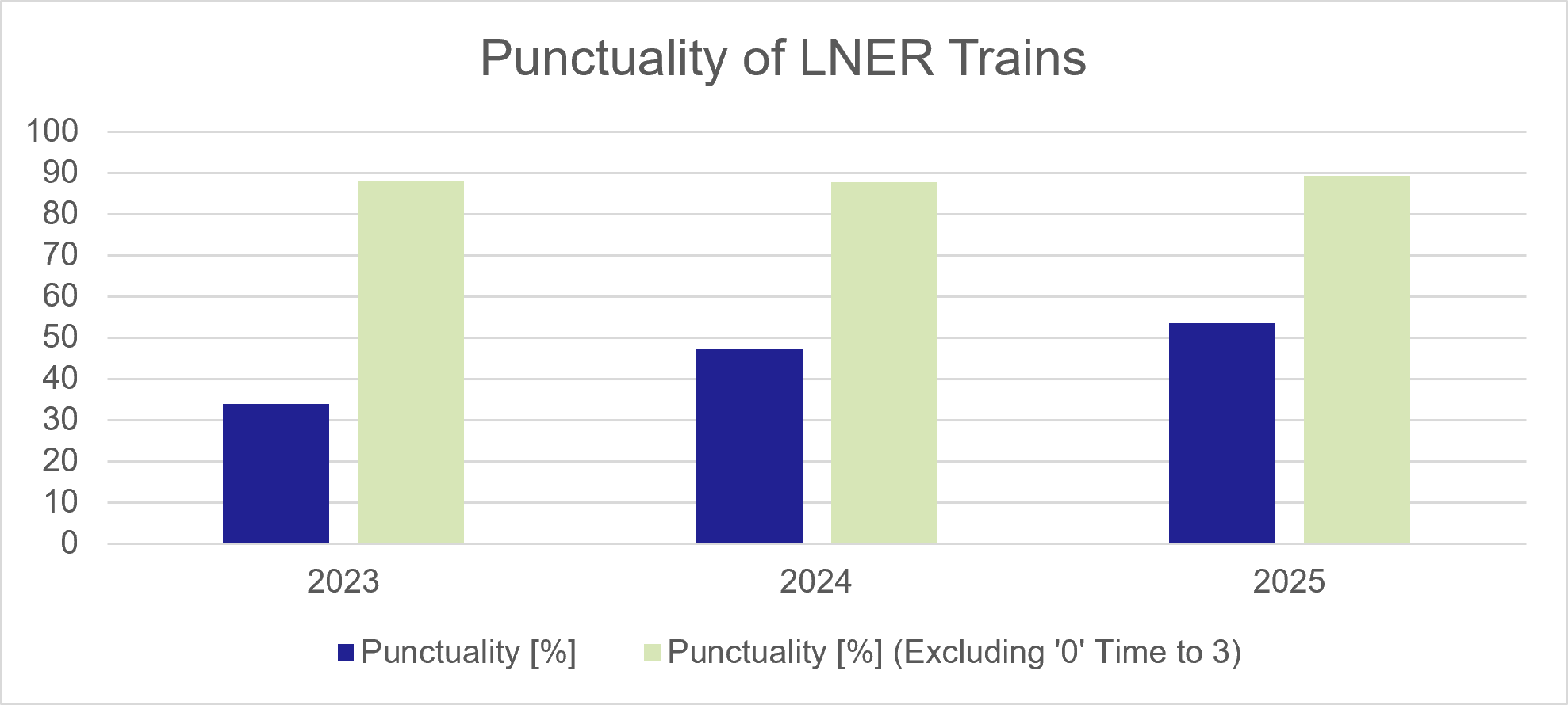 Figure 69: Punctuality of Scotrail Trains Serving Reston (year is from April to March and corresponds to start of FY) - as described in previous text