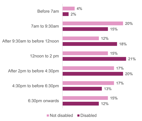 Figure 17: Percentage of journeys made on weekdays by start time of journey, as described above