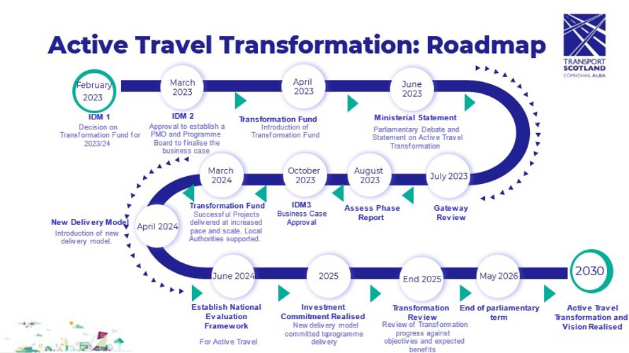 Figure 2: Active Travel Transformation: Roadmap, as described below