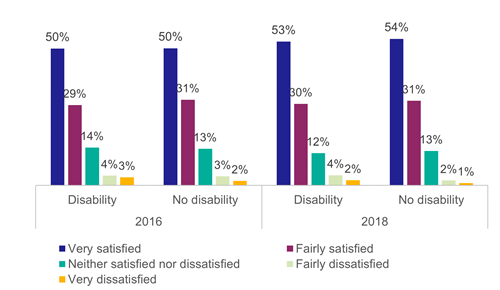 Figure 30: Satisfaction with the time the bus driver gave to get to a seat by disability status, as described above
