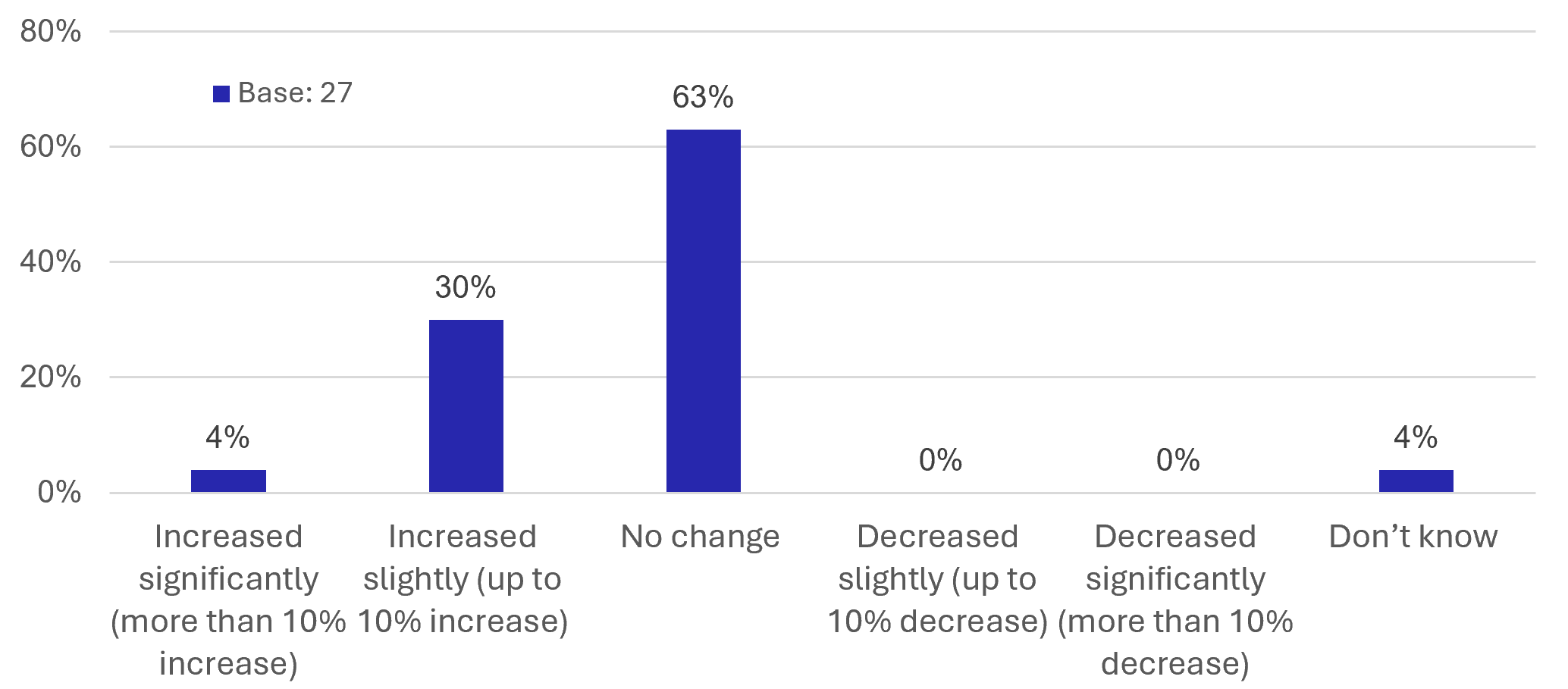 Figure 42: Business Survey - Impact on Work-Related Travel - as described in previous text