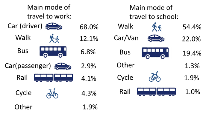 Figure 7: Main modes of travel to work and school 2021, as described in text above
