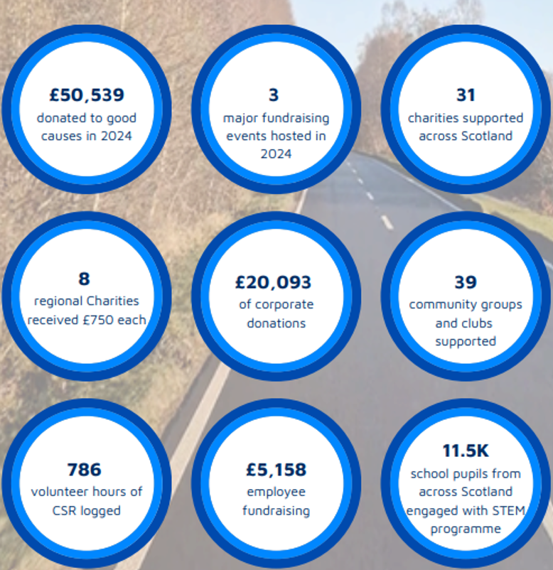 Figure 15. BEAR Scotland “BEAR Cares” Dashboard, as described in following text