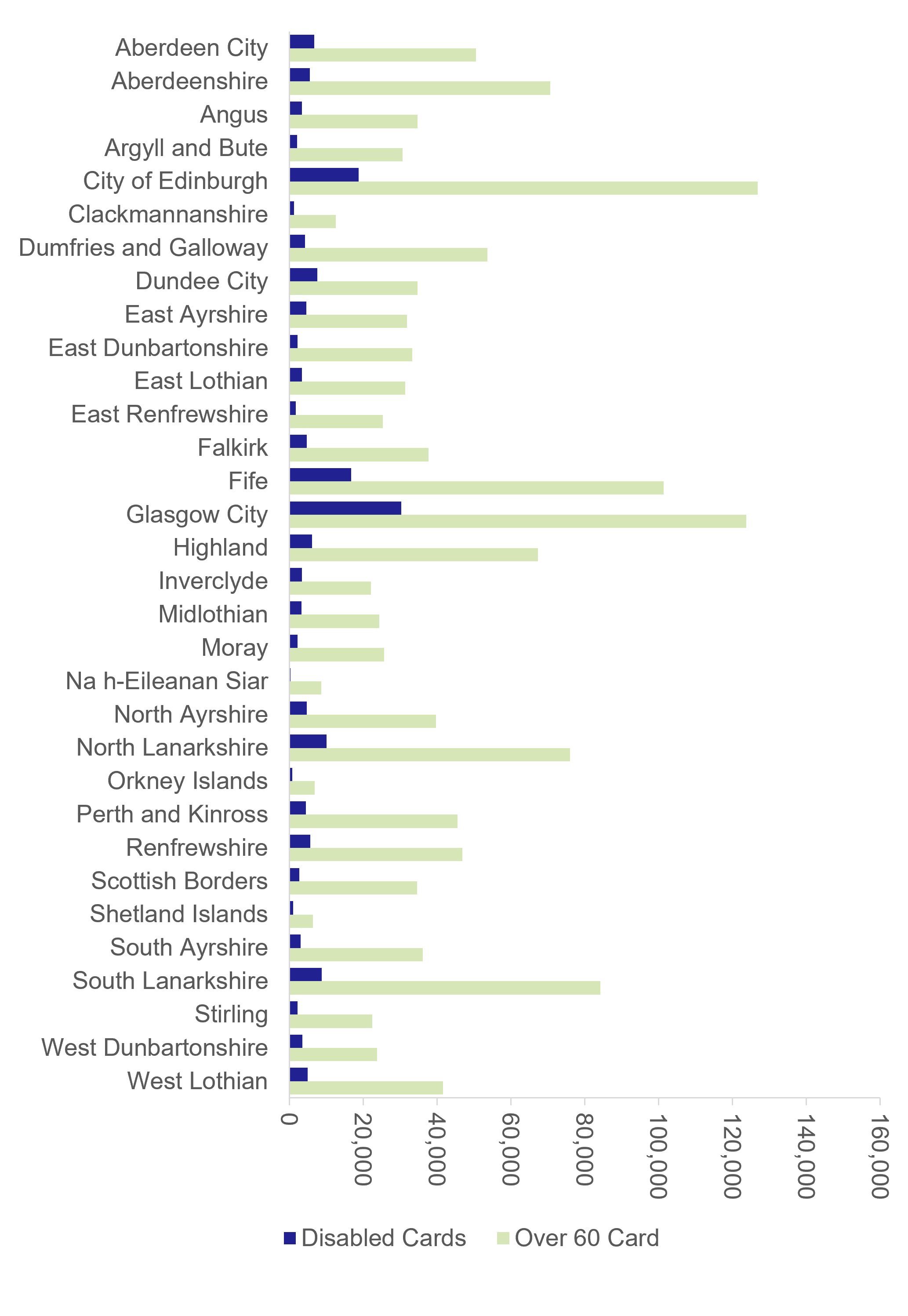 Figure 6 Number of cardholders by local authority (as at 30 September 2025)