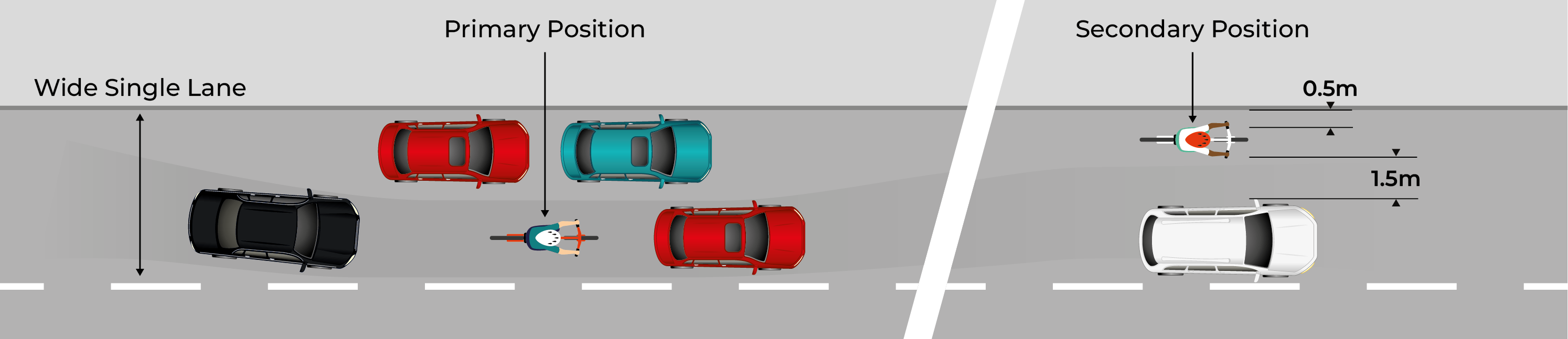 Figure 3.14: Primary and secondary riding positions, as described in previous text