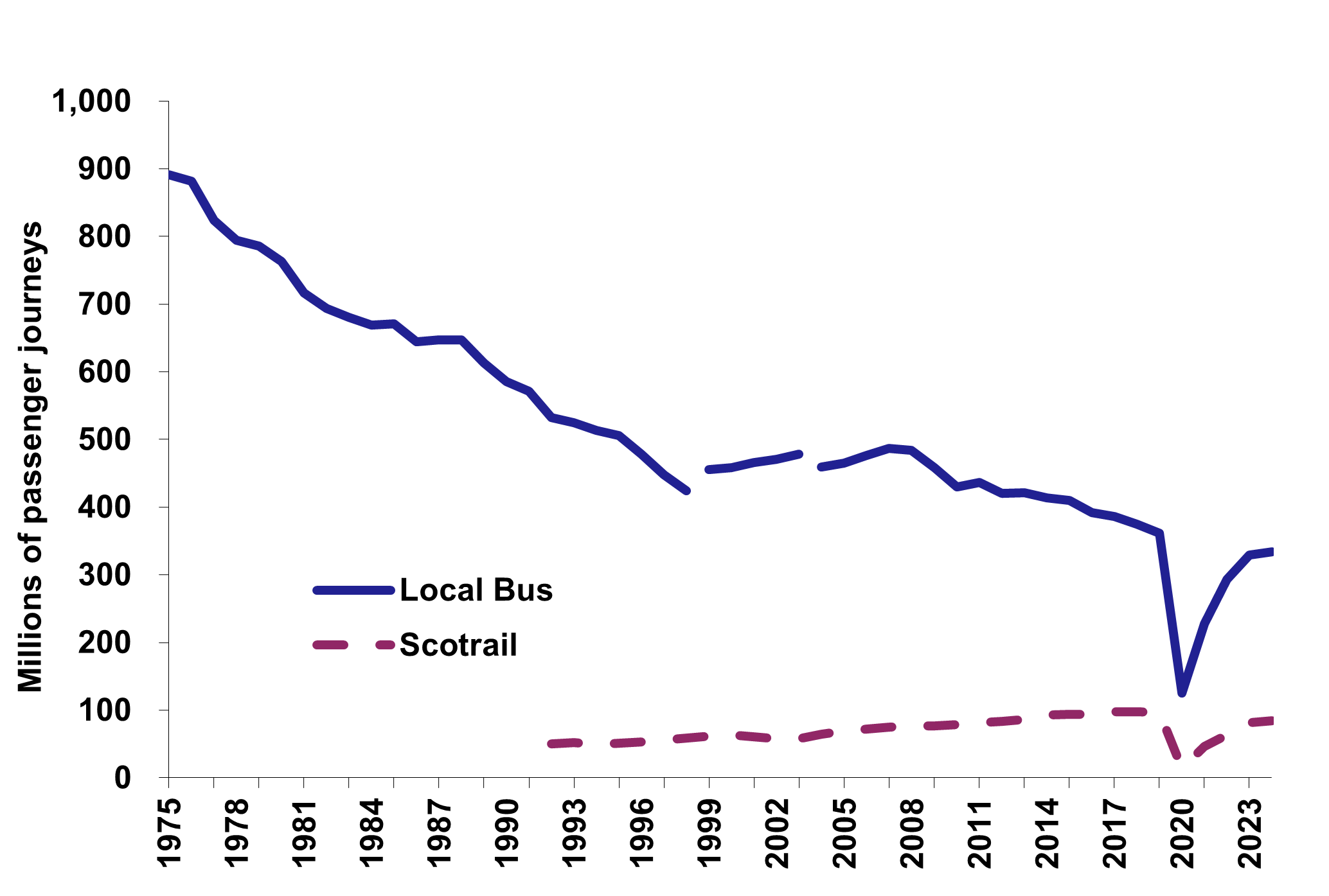 Figure 5: Bus and rail passenger numbers in Scotland, as described in the preceding text
