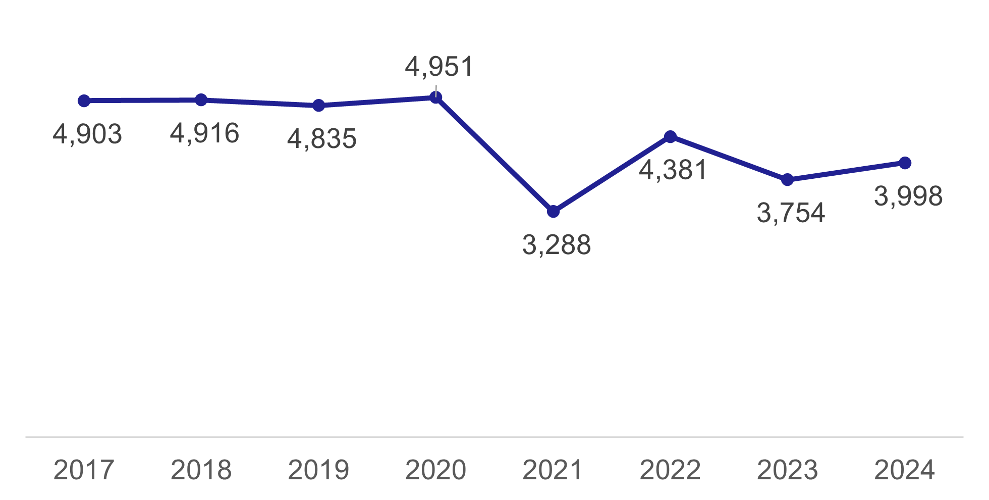A line chart showing the number of wheelchair accessible taxis in Scotland. There was a sharp drop in the COVID pandemic year of 2021. Numbers have increased since, but remain lower than in 2020.