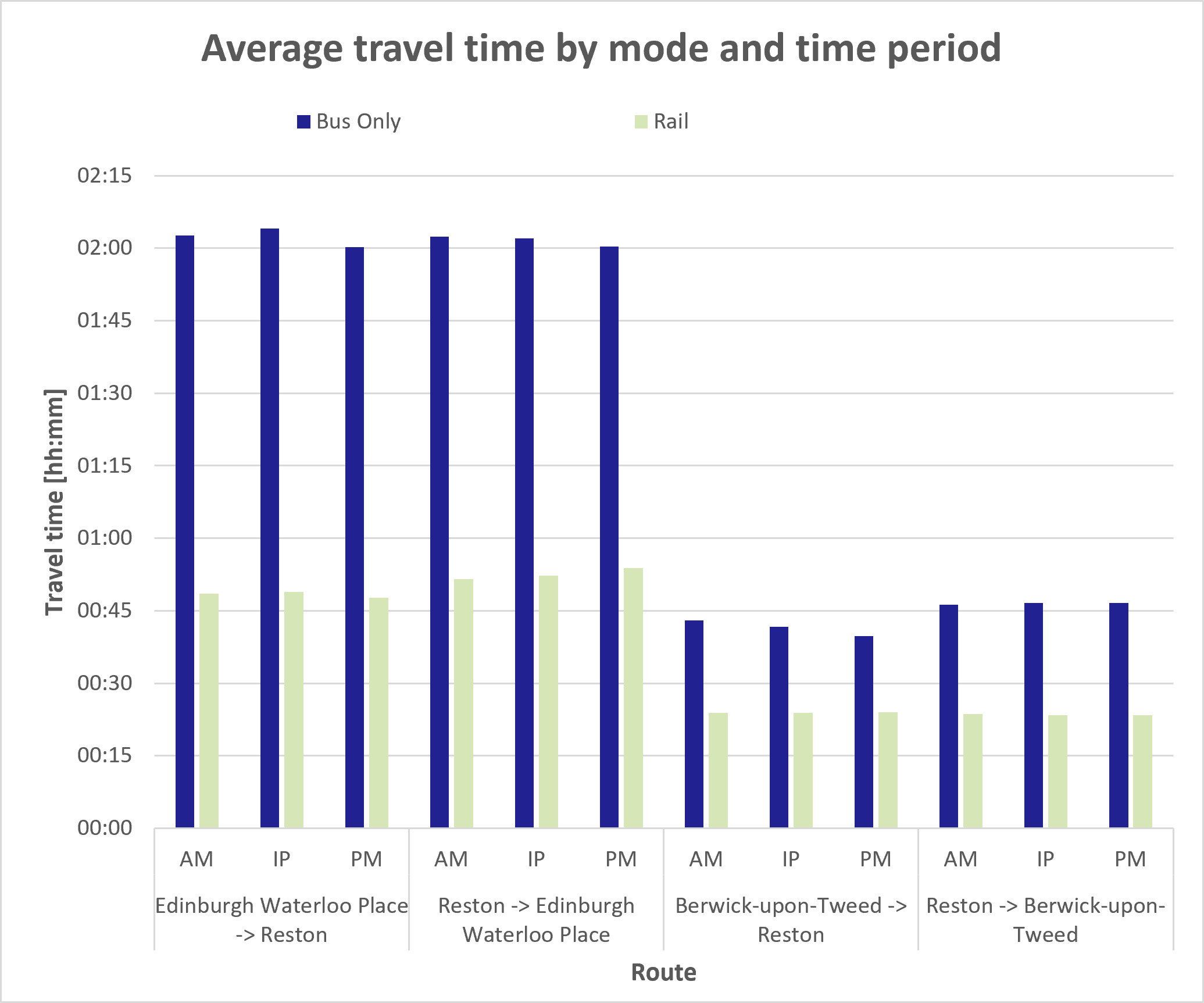 Figure 88: Average public transport travel time by mode and time period - as described in previous text