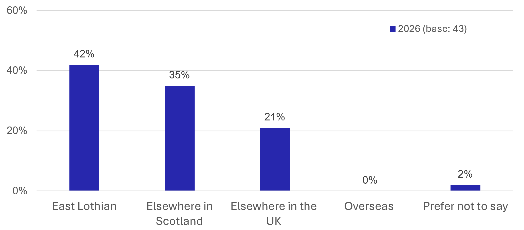 Figure 44: Visitor Survey - Place of Residence - as described in previous text