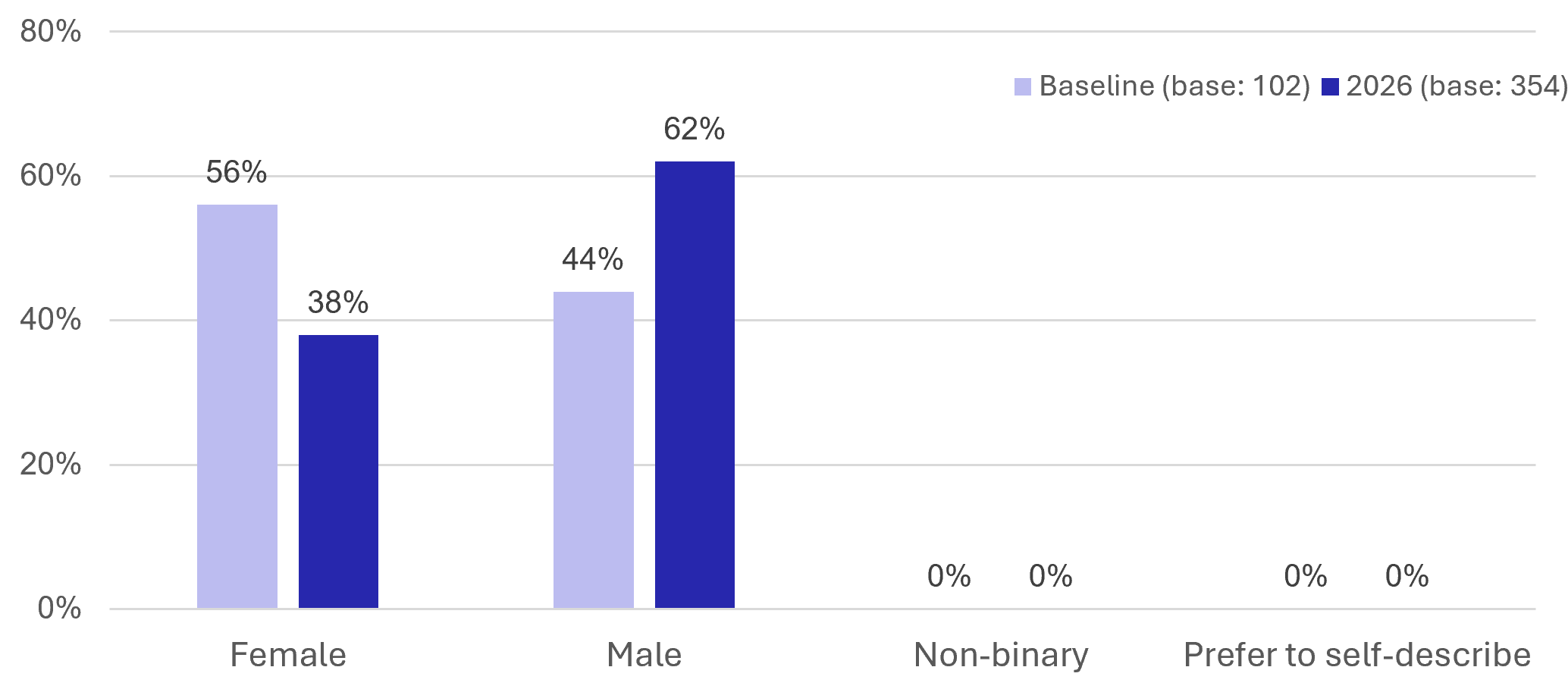 Figure 56: Visitor Survey – Genders - as described in previous text