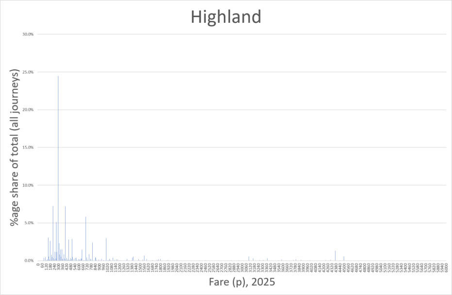 Diagram shows distribution of bus journeys in Highland, as described in previous text