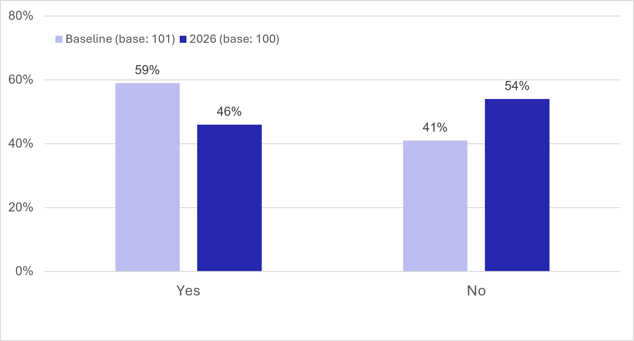 Figure 95: Counterfactual Survey – NEC Card Ownership - as described in previous text