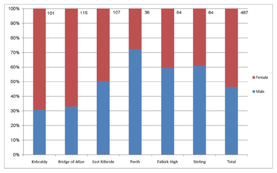 Figure 3.1: Gender of respondents