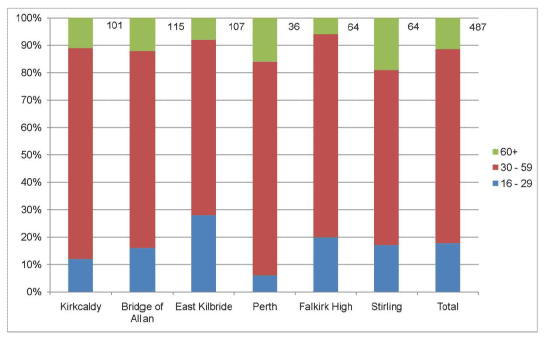 Figure 3.2: Age of respondents