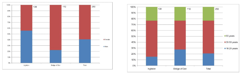 Figure 3.3 Gender and age characteristics