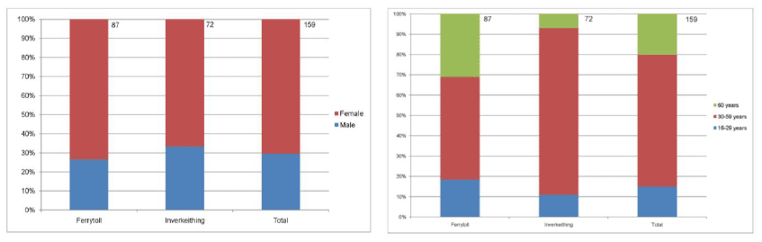 Figure 3.4: Summary of the age / gender profile