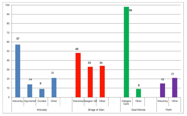 Figure 4.1: Number of single trips from Kirkcaldy, Bridge of Allan, East Kilbride and Perth