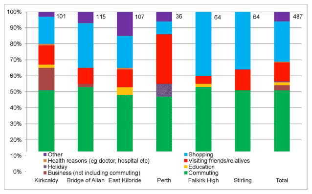 Figure 4.2: Journey purpose