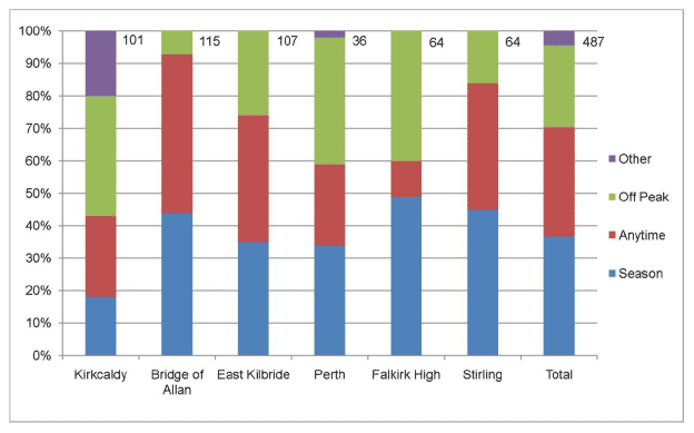 Figure 4.3: Ticket type based on results of passenger interviews