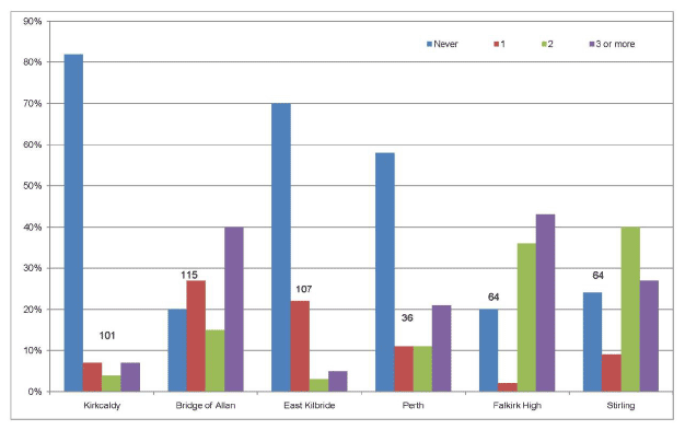 Figure 4.4: Likelihood of difficulty in parking (every ten visits)